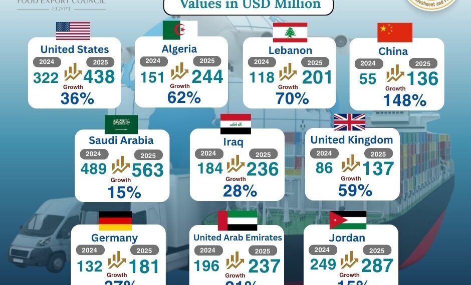 10اسواق تستحوذ علي 39% من صادرات الصناعات الغذائية خلال 2025