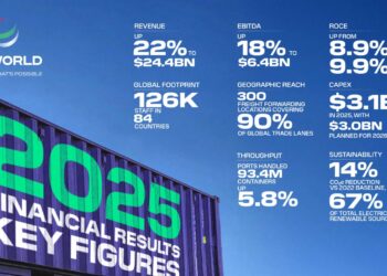 موانئ دبي العالمية تحقق إيرادات قياسية في عام 2025