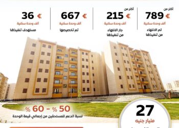 «سكن لكل المصريين» طفرة غير مسبوقة في الاسكان الاجتماعي و دعم 60% لمحدودي الدخل