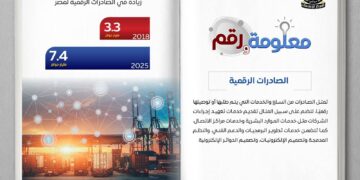 مصر تضاعف صادراتها الرقمية إلى 7.4 مليار دولار خلال 7 سنوات