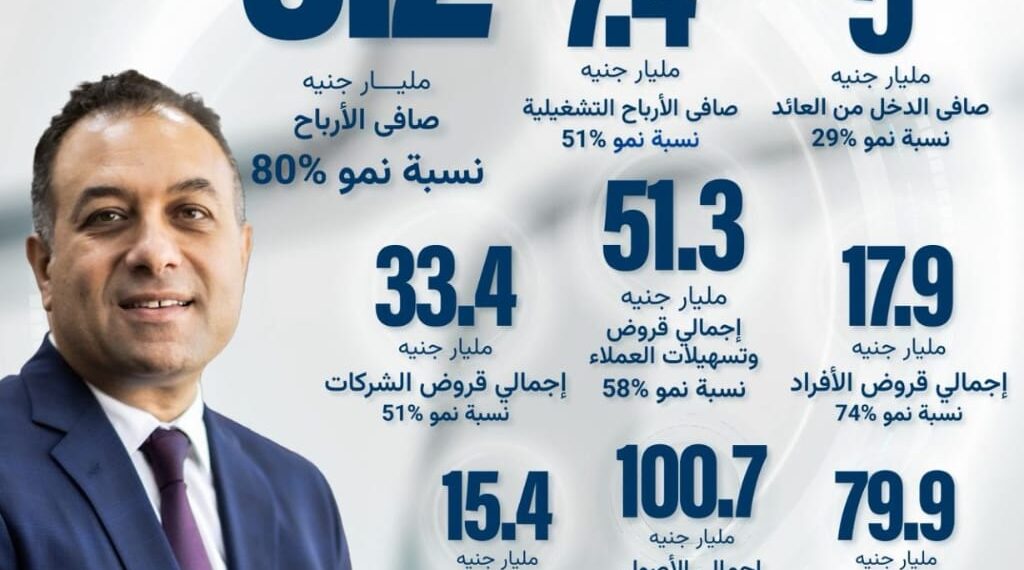 بنك نكست يقفز بالأرباح 80% إلى 3.2 مليار جنيه في 2025