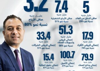 بنك نكست يقفز بالأرباح 80% إلى 3.2 مليار جنيه في 2025