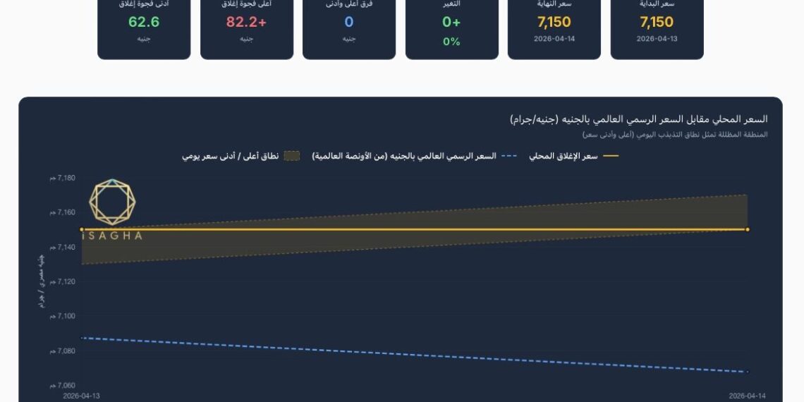 استقرار أسعار الذهب في مصر يخفي ضغوطا قوية .. تفاصيل