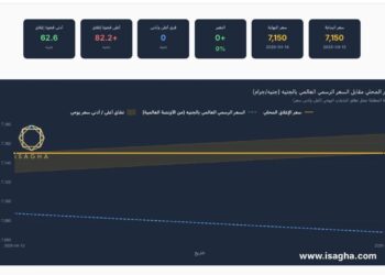 استقرار أسعار الذهب في مصر يخفي ضغوطا قوية .. تفاصيل