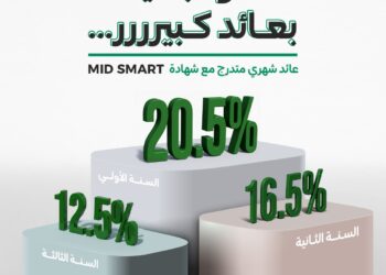ميدبنك يطرح شهادة MID SMART بعائد سنوي متناقص .. تفاصيل