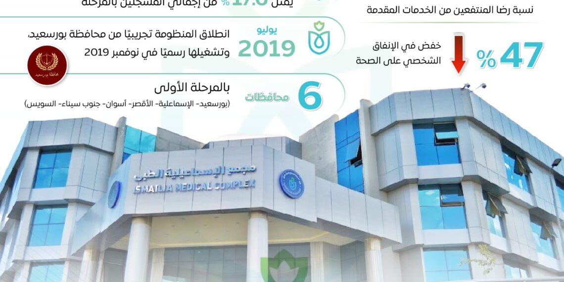 الحكومة تضخ 115 مليار جنيه لتوسيع منظومة التأمين الصحي الشامل في 5 محافظات