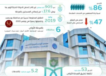 الحكومة تضخ 115 مليار جنيه لتوسيع منظومة التأمين الصحي الشامل في 5 محافظات