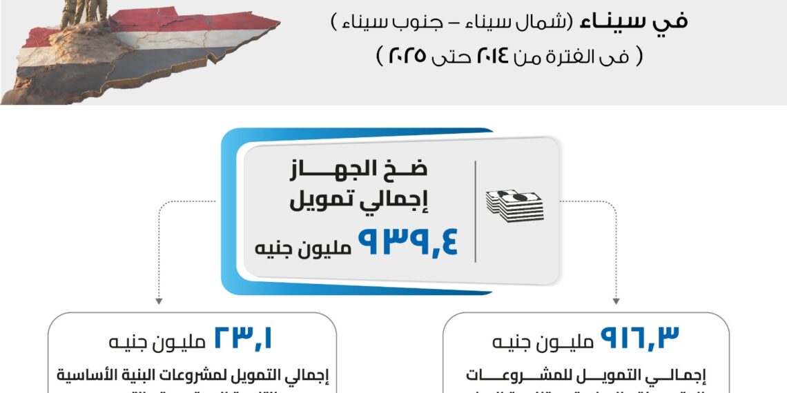 جهاز تنمية المشروعات يكثف تمويلات وبرامج ريادة الأعمال في سيناء احتفالًا بالتحرير