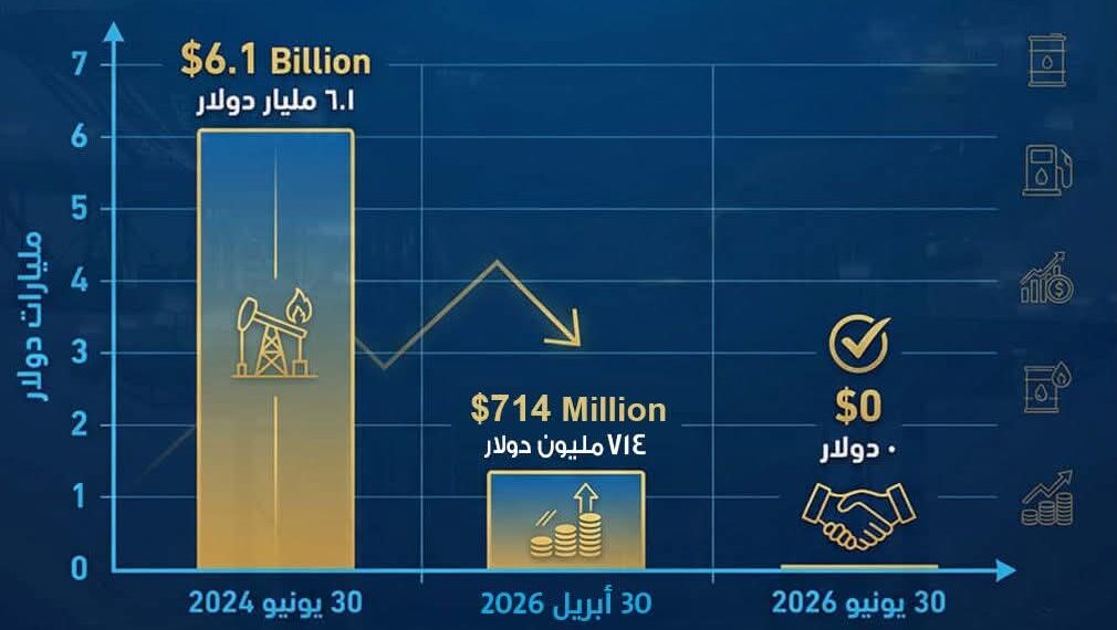 البترول: تراجع كبير في مديونية الشركاء إلى 714 مليون دولار تمهيدًا لتصفيرها