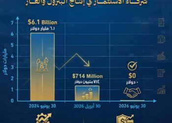 البترول: تراجع كبير في مديونية الشركاء إلى 714 مليون دولار تمهيدًا لتصفيرها