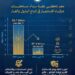 البترول: تراجع كبير في مديونية الشركاء إلى 714 مليون دولار تمهيدًا لتصفيرها