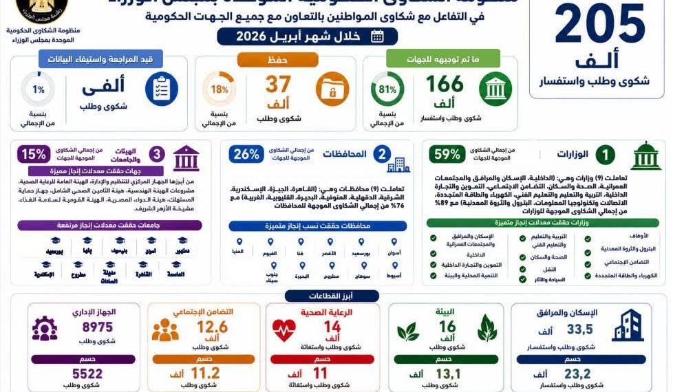 رئيس الوزراء يتابع أداء منظومة الشكاوى الحكومية خلال أبريل ويشدد على سرعة الاستجابة