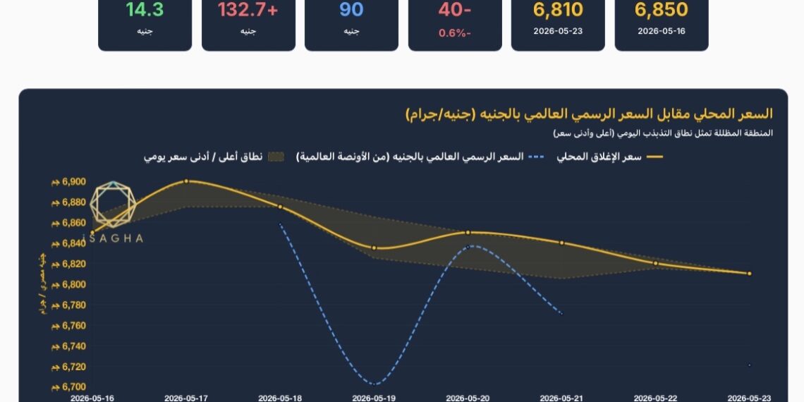 الذهب يخسر 40 جنيهًا في مصر خلال أسبوع وسط ضغوط الدولار والفائدة الأمريكية