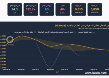 الذهب يخسر 40 جنيهًا في مصر خلال أسبوع وسط ضغوط الدولار والفائدة الأمريكية