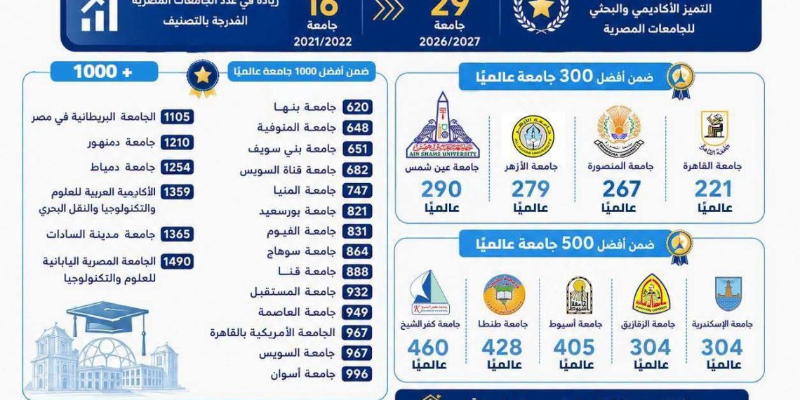 29 جامعة مصرية ضمن تصنيف U.S. News العالمي وتقدم ملحوظ في الترتيب الدولي