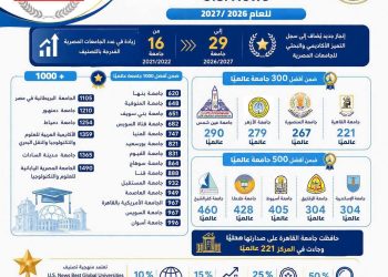 29 جامعة مصرية ضمن تصنيف U.S. News العالمي وتقدم ملحوظ في الترتيب الدولي