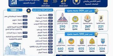 29 جامعة مصرية ضمن تصنيف U.S. News العالمي وتقدم ملحوظ في الترتيب الدولي