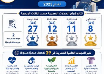 التعليم العالي: إدراج 60 مجلة علمية مصرية في تقرير «كلاريفيت» الدولي لعام 2025