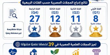 التعليم العالي: إدراج 60 مجلة علمية مصرية في تقرير «كلاريفيت» الدولي لعام 2025