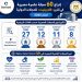 التعليم العالي: إدراج 60 مجلة علمية مصرية في تقرير «كلاريفيت» الدولي لعام 2025