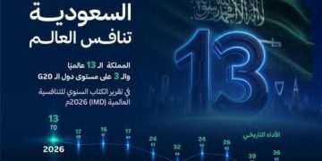 بدعم رؤية 2030.. السعودية ضمن أفضل 15 اقتصادًا تنافسيًا في العالم