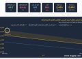الذهب يهبط 105 جنيهات في مصر خلال 24 ساعة.. ويتراجع 2% عالميا