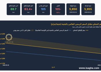 الذهب يهبط 105 جنيهات في مصر خلال 24 ساعة.. ويتراجع 2% عالميا