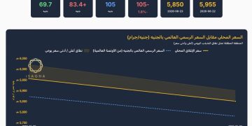 الذهب يهبط 105 جنيهات في مصر خلال 24 ساعة.. ويتراجع 2% عالميا