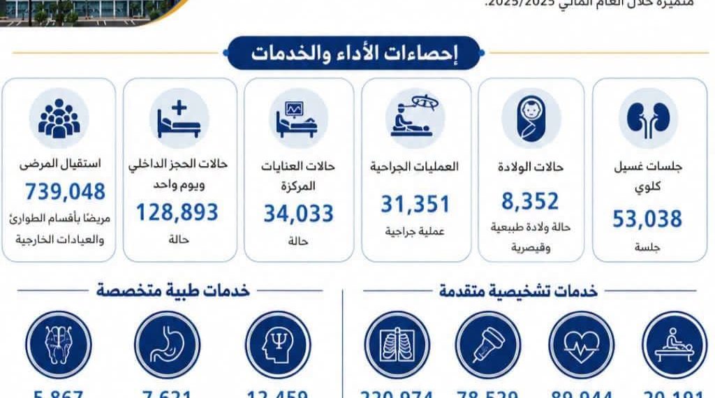 مستشفيات جامعة عين شمس تستقبل 740 ألف مريض وتُجري 7.4 مليون تحليل خلال 2025/2026