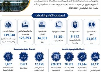 مستشفيات جامعة عين شمس تستقبل 740 ألف مريض وتُجري 7.4 مليون تحليل خلال 2025/2026