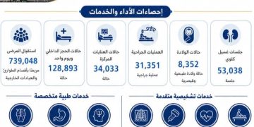 مستشفيات جامعة عين شمس تستقبل 740 ألف مريض وتُجري 7.4 مليون تحليل خلال 2025/2026