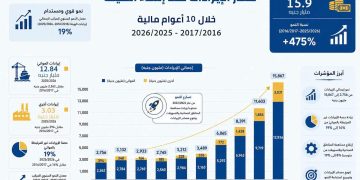 اقتصادية قناة السويس تحقق إيرادات قياسية وتستقطب استثمارات بـ7.26 مليار دولار