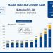 اقتصادية قناة السويس تحقق إيرادات قياسية وتستقطب استثمارات بـ7.26 مليار دولار