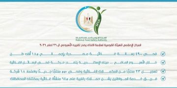 سلامة الغذاء: فحص 4900 رسالة تصديرية وتكثيف الرقابة على 645 منشأة غذائية
