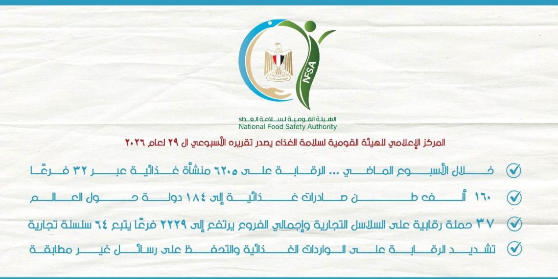«سلامة الغذاء»: الرقابة على 6205 منشآت وتصدير 160 ألف طن خلال أسبوع