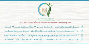 «سلامة الغذاء»: الرقابة على 6205 منشآت وتصدير 160 ألف طن خلال أسبوع
