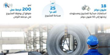 مشروع مصري سعودي لإنتاج الكلادينج ورولات الألومنيوم بالسخنة