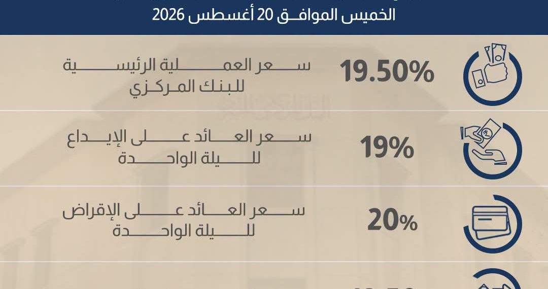 البنك المركزي يثبت أسعار الفائدة عند 19% للإيداع و20% للإقراض