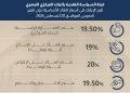 البنك المركزي يثبت أسعار الفائدة عند 19% للإيداع و20% للإقراض