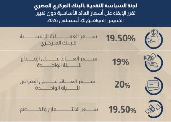 البنك المركزي يثبت أسعار الفائدة عند 19% للإيداع و20% للإقراض