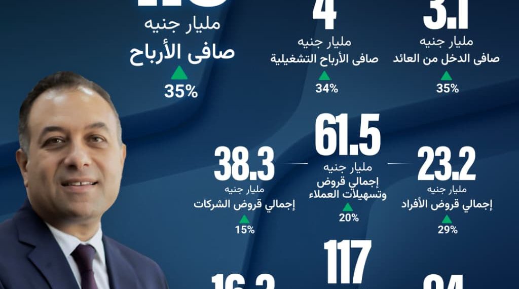 1.5مليار جنيه صافي أرباح بنك نكست بنهاية النصف الأول لـ 2026