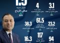 1.5مليار جنيه صافي أرباح بنك نكست بنهاية النصف الأول لـ 2026