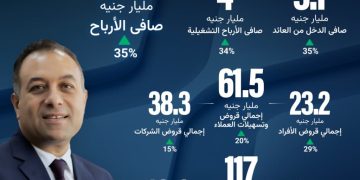 1.5مليار جنيه صافي أرباح بنك نكست بنهاية النصف الأول لـ 2026