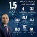 1.5مليار جنيه صافي أرباح بنك نكست بنهاية النصف الأول لـ 2026