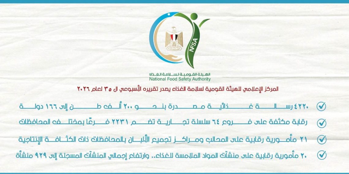 سلامة الغذاء: 4220 رسالة غذائية مصدرة إلى 166 دولة خلال أسبوع