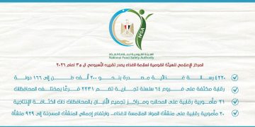 سلامة الغذاء: 4220 رسالة غذائية مصدرة إلى 166 دولة خلال أسبوع