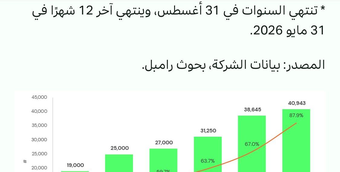 ثاندر : قيمة عادلة لسهم سيرا للتعليم عند 73 جنيهًا، زيادة 90 ٪؜ عن سعر السهم الحالى