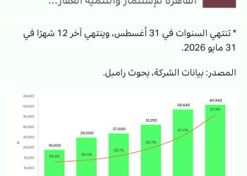 ثاندر : قيمة عادلة لسهم سيرا للتعليم عند 73 جنيهًا، زيادة 90 ٪؜ عن سعر السهم الحالى