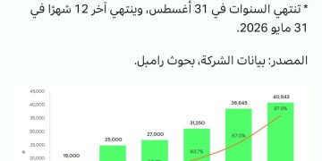 ثاندر : قيمة عادلة لسهم سيرا للتعليم عند 73 جنيهًا، زيادة 90 ٪؜ عن سعر السهم الحالى