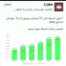ثاندر : قيمة عادلة لسهم سيرا للتعليم عند 73 جنيهًا، زيادة 90 ٪؜ عن سعر السهم الحالى